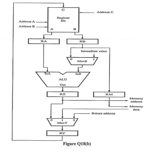 Address c Register file Address A Address B A B RA RD | Chegg.com