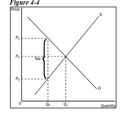 Solved Refer to Figure 4-4. The per unit burden of the tax | Chegg.com