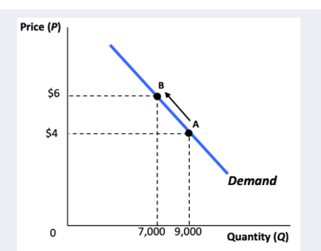 Solved In the figure above, when the price increases from | Chegg.com