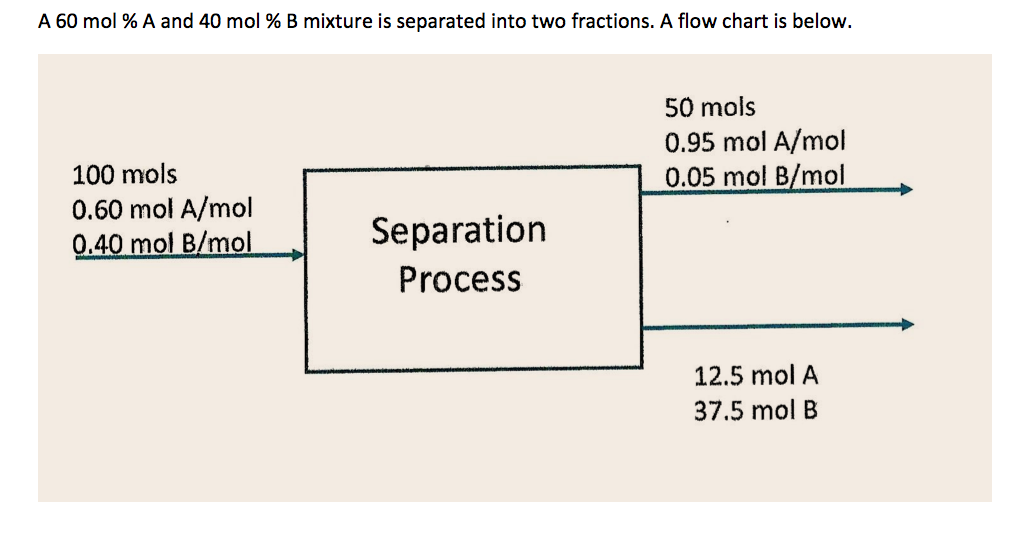 Solved A 60 Mol % A And 40 Mol % B Mixture Is Separated Into | Chegg.com