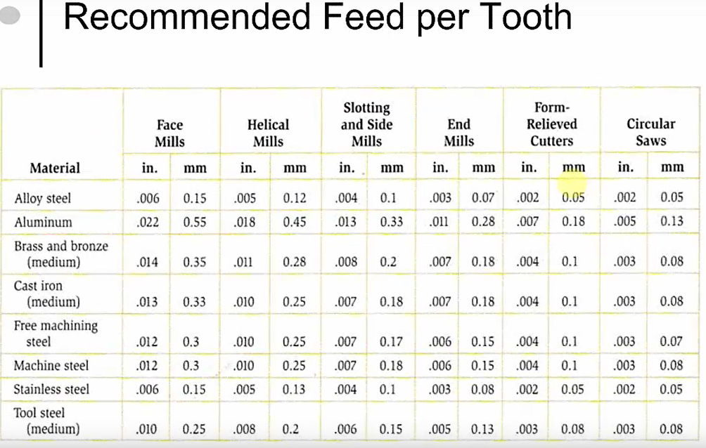 How To Calculate Cutting Speed And Feed at Donald Raby blog