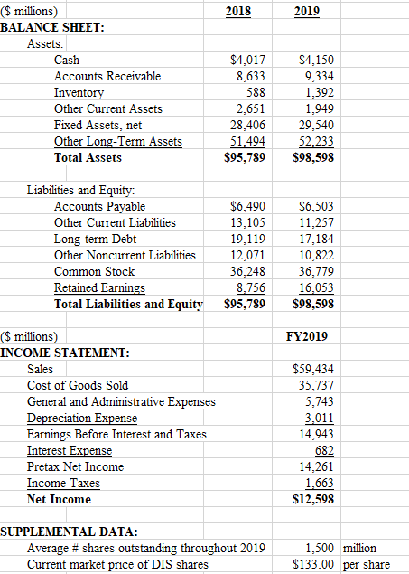 Solved 2018 2019 ($ millions) BALANCE SHEET: Assets: Cash | Chegg.com