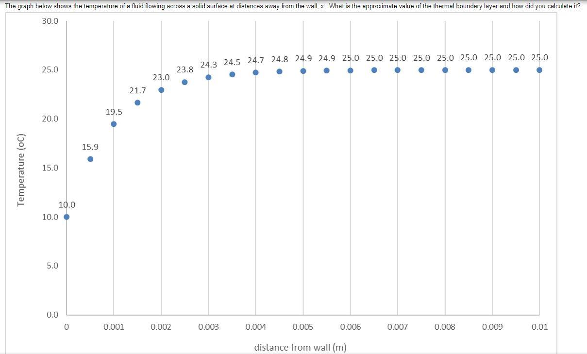 Solved The graph below shows the temperature of a fluid | Chegg.com