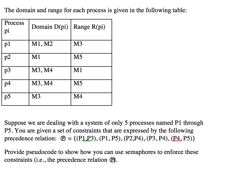 Solved The domain and range for each process is given in the | Chegg.com
