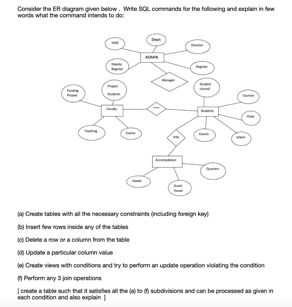 Solved Consider the ER diagram given below. Write SQL | Chegg.com