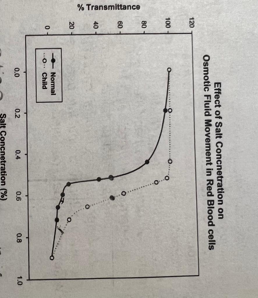 Solved Physiological saline has an osmolarity that is
