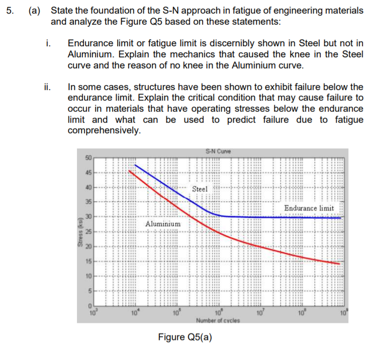 Solved 5. (a) State the foundation of the S-N approach in | Chegg.com