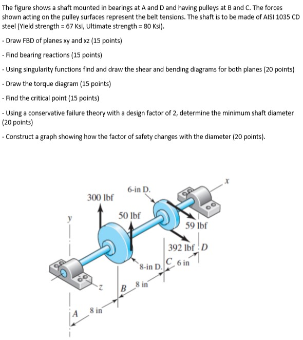 Solved The Figure Shows A Shaft Mounted In Bearings At A And Chegg Com