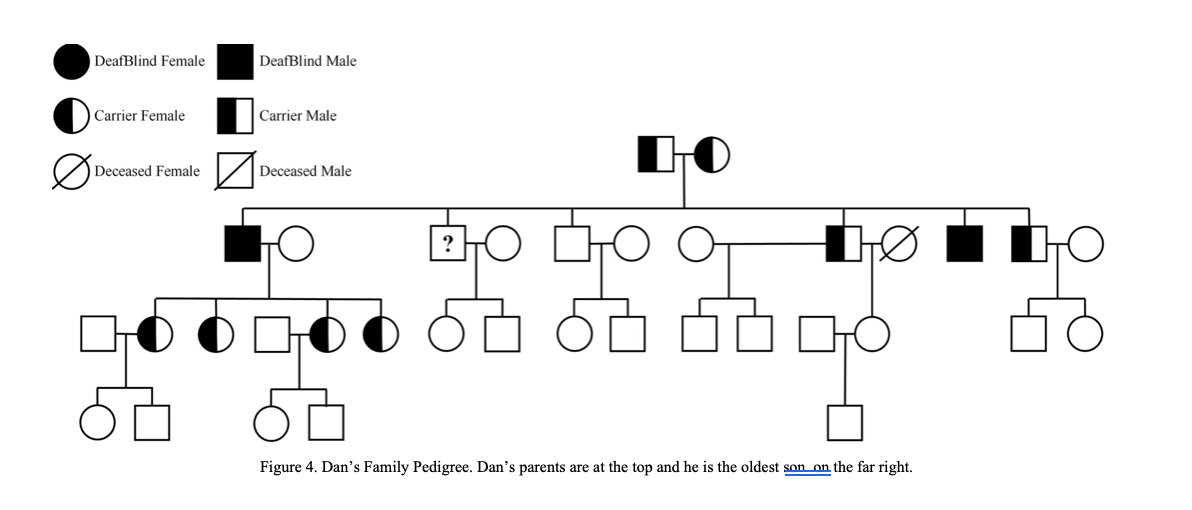 Solved Deafblind Female Deaf Blind Male Carrier Female Chegg Com