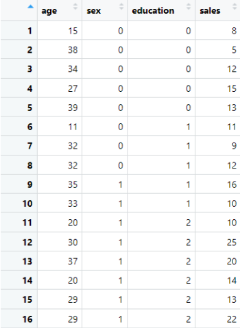 Solved There is a sales data set of 16 items. The variables | Chegg.com