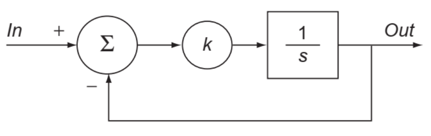 Solved Find the time response of the system in the figure to | Chegg.com