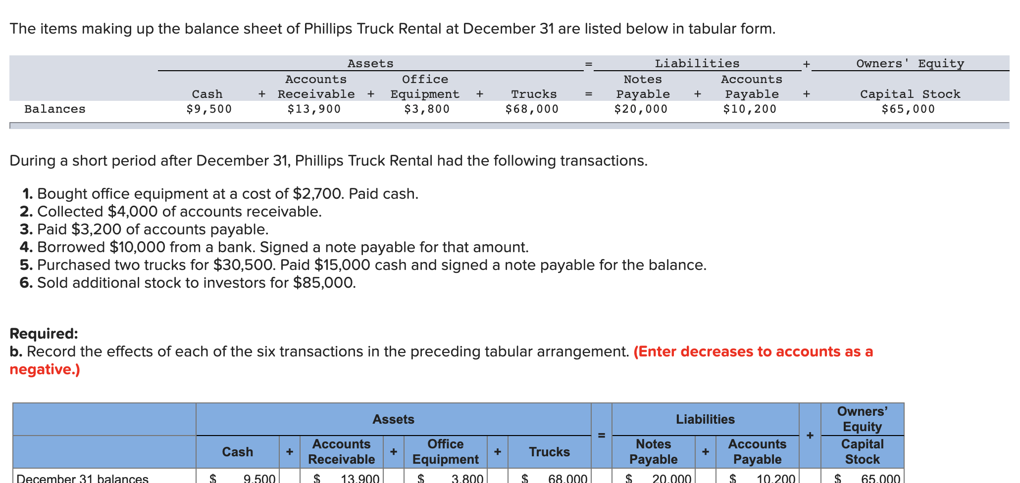 Solved The items making up the balance sheet of Phillips