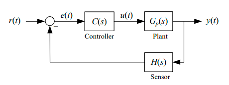 Solved The plant is represented by its transfer function | Chegg.com