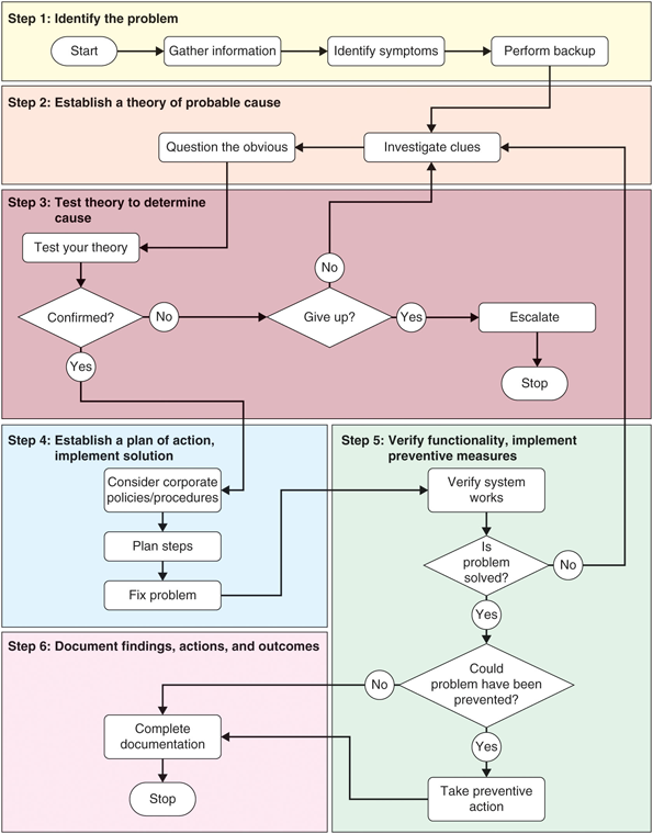 Solved APPLY TROUBLESHOOTING METHODOLOGY Most likely at this | Chegg.com