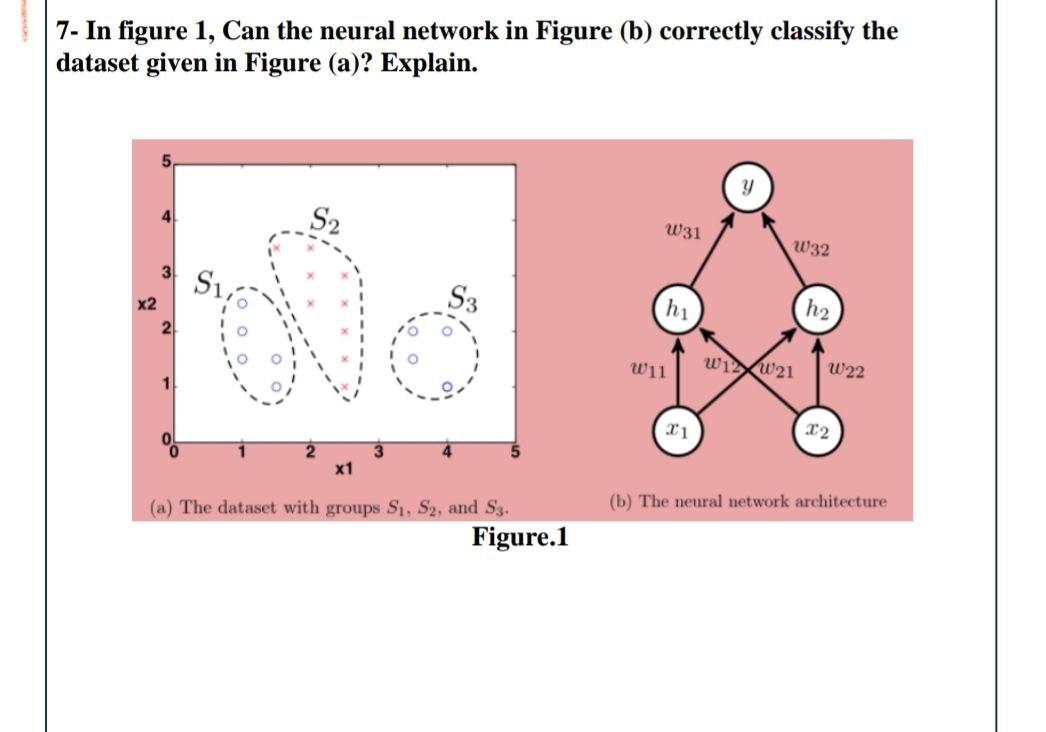 Solved 7- In Figure 1, Can The Neural Network In Figure (b) | Chegg.com