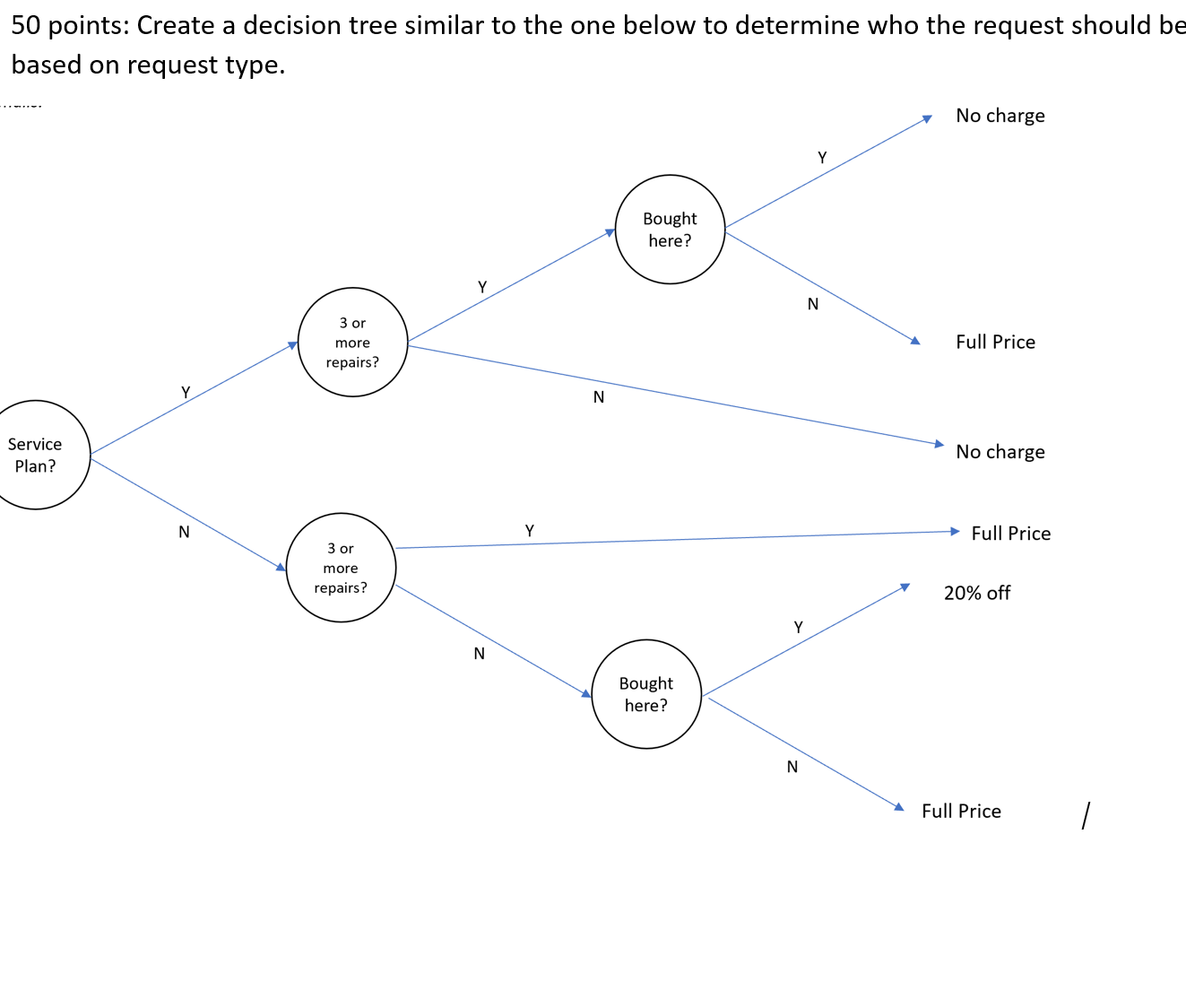 Solved Create a decision tree similar to the one below to | Chegg.com
