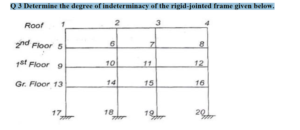 Solved Q 3 Determine the degree of indeterminacy of the | Chegg.com