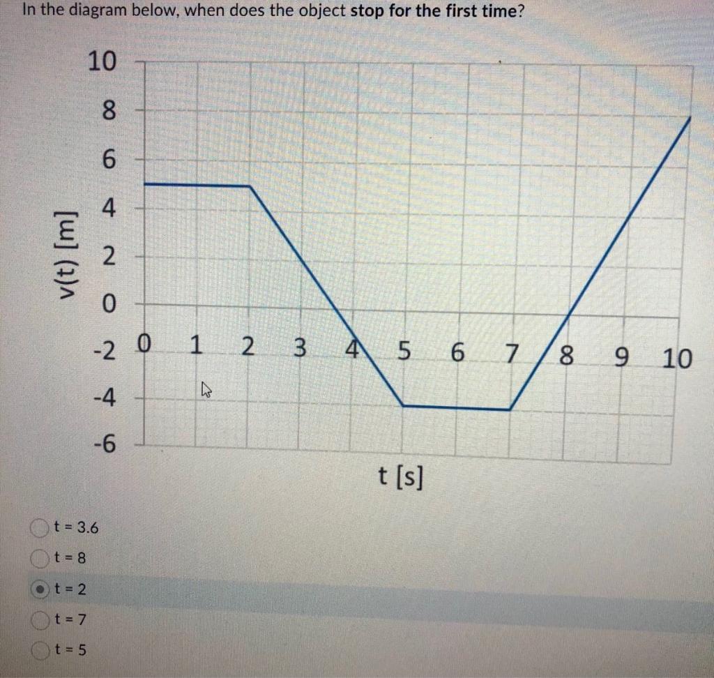 Solved In the diagram below, when does the object stop for | Chegg.com
