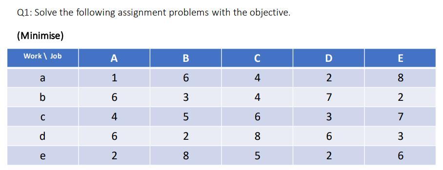Solved Q1: Solve the following assignment problems with the | Chegg.com