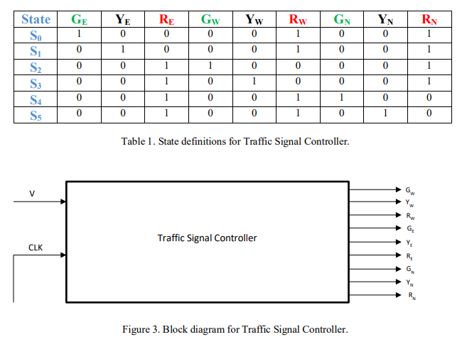 Solved Specifications: a Consider a controller for traffic | Chegg.com