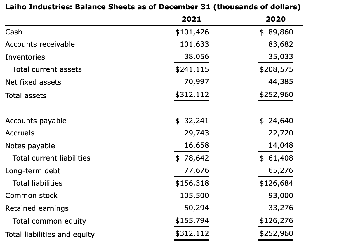 Solved Sales for 2021 were 432,650,000, and EBITDA was 15