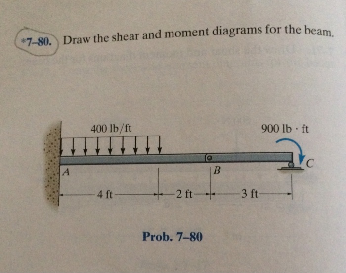 Solved 780. Draw the shear and moment diagrams for the