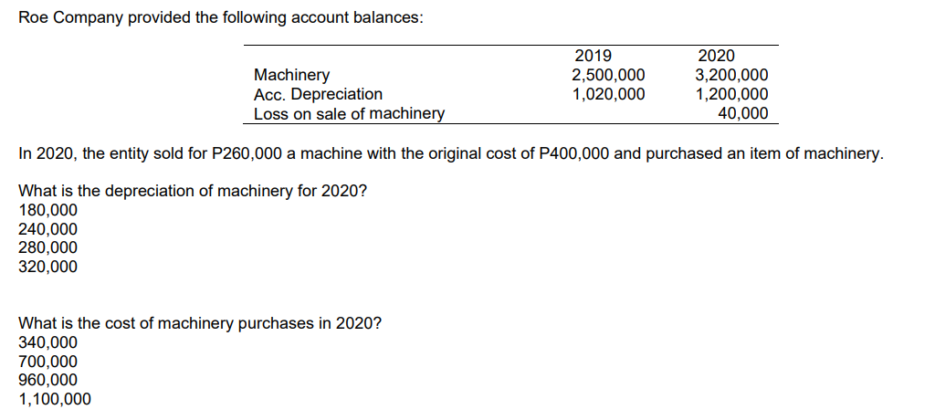 Solved Roe Company Provided The Following Account Balances: | Chegg.com