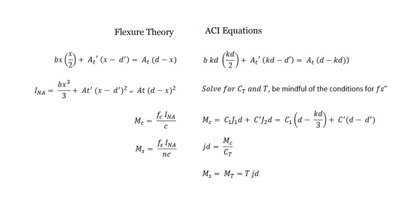 Flexure Theory | Chegg.com