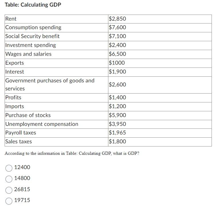Solved Table: Calculating GDP According to the information | Chegg.com
