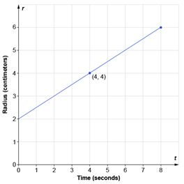 Solved The line segment graphed in the x-y plane, shown, | Chegg.com