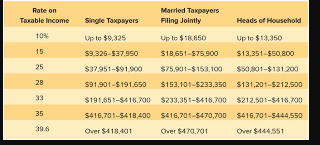 Solved Using the tax table, determine the amount of taxes | Chegg.com