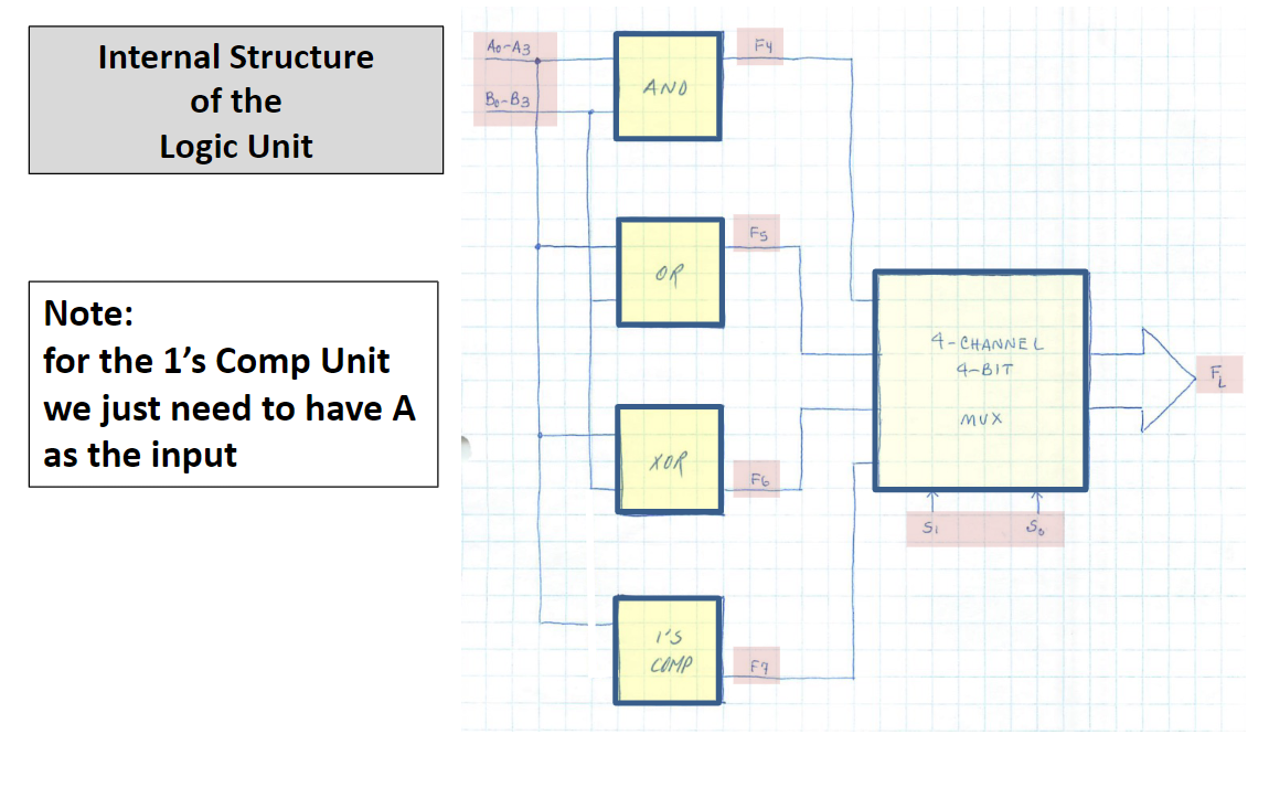 Solved Your task for this problem is to build your own ALU | Chegg.com