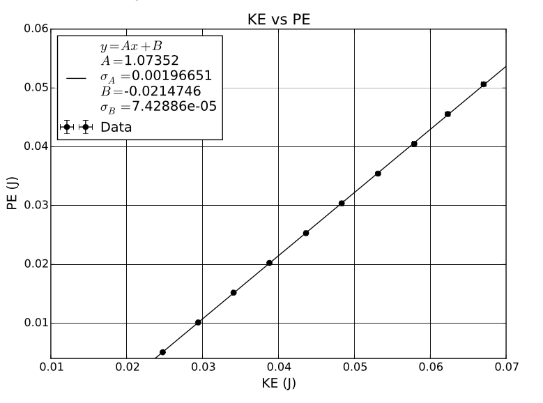 Solved Make A Plot Of Ke Vs Pe What Is The Formula Of T Chegg Com