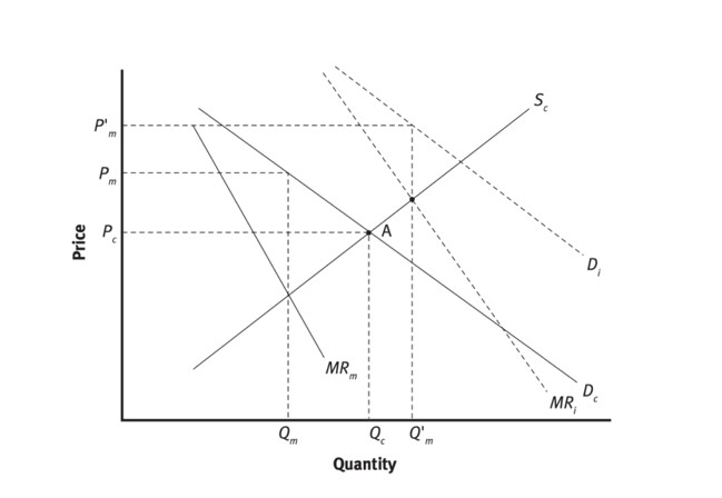 Solved From the following graph, show the equilibriums under | Chegg.com