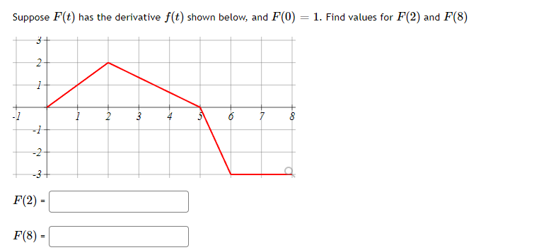 Solved Suppose F(t) has the derivative f(t) shown below, and | Chegg.com