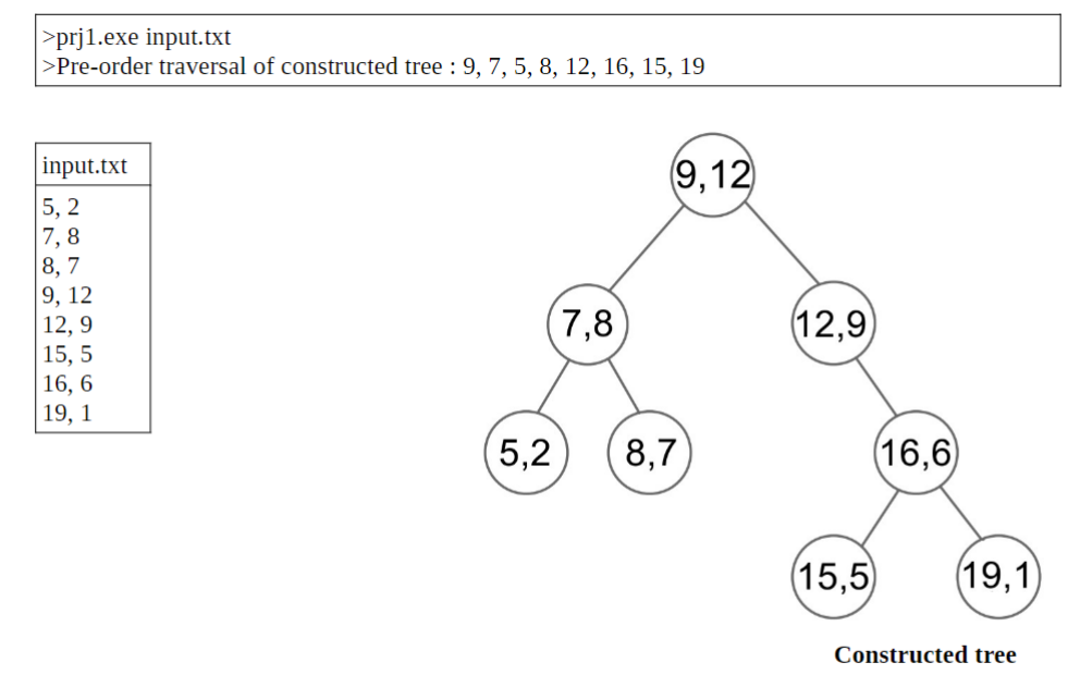 Solved In this project, you will implement a special tree | Chegg.com