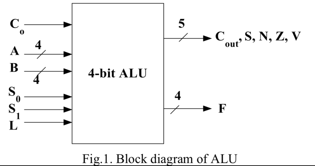 8 Bit Alu Truth Table