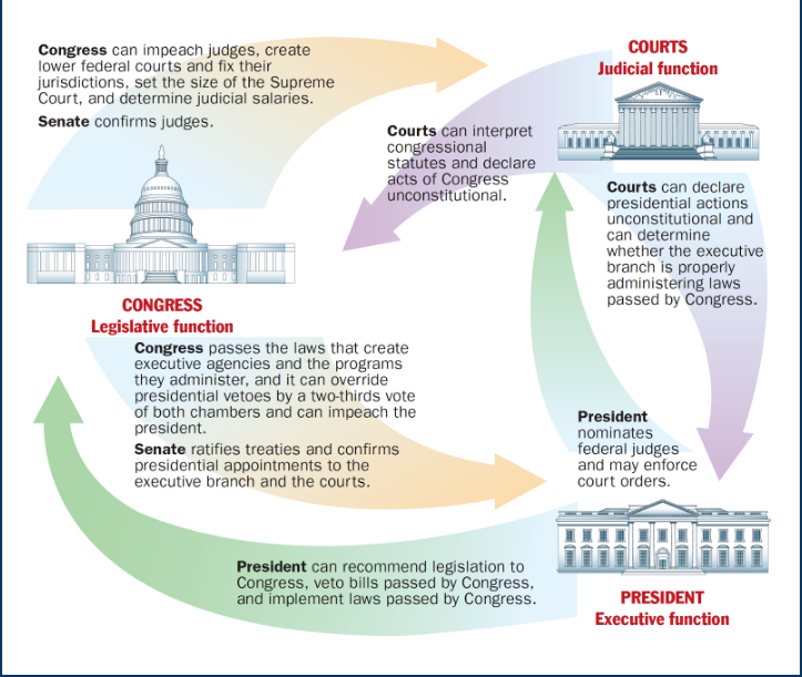 A tool the legislative branch has to remove the president or a supreme court hot sale justice