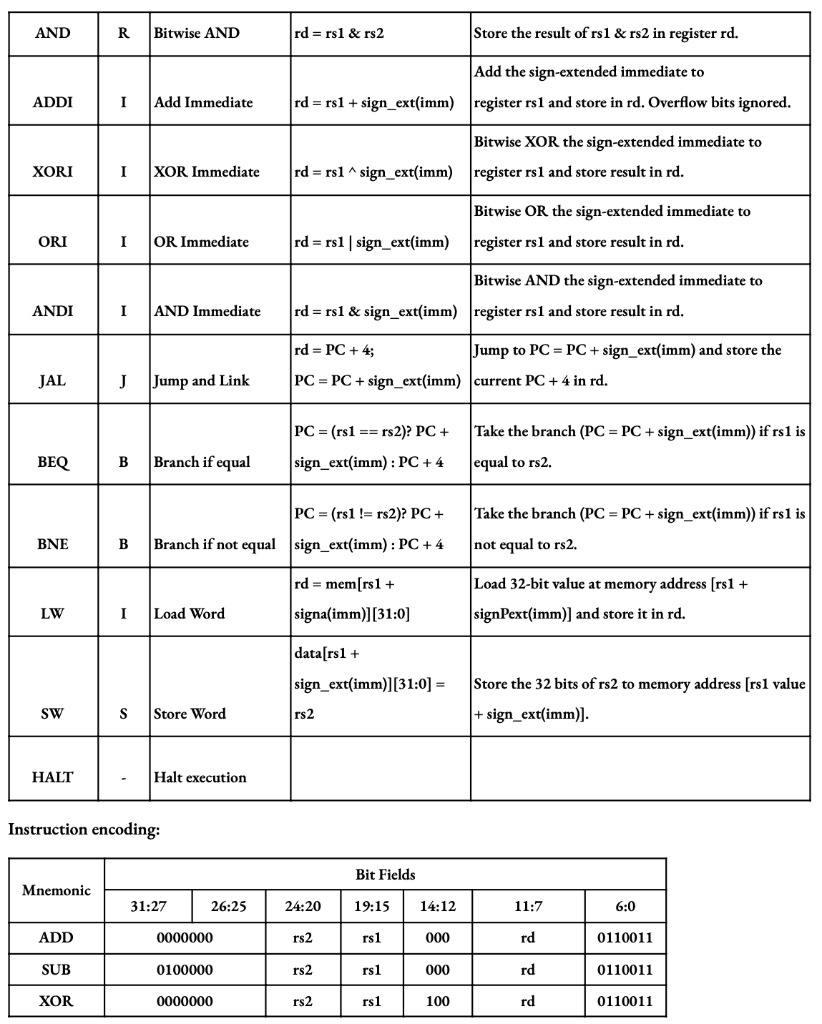 Performance Modelling - RISC-V processor This project | Chegg.com