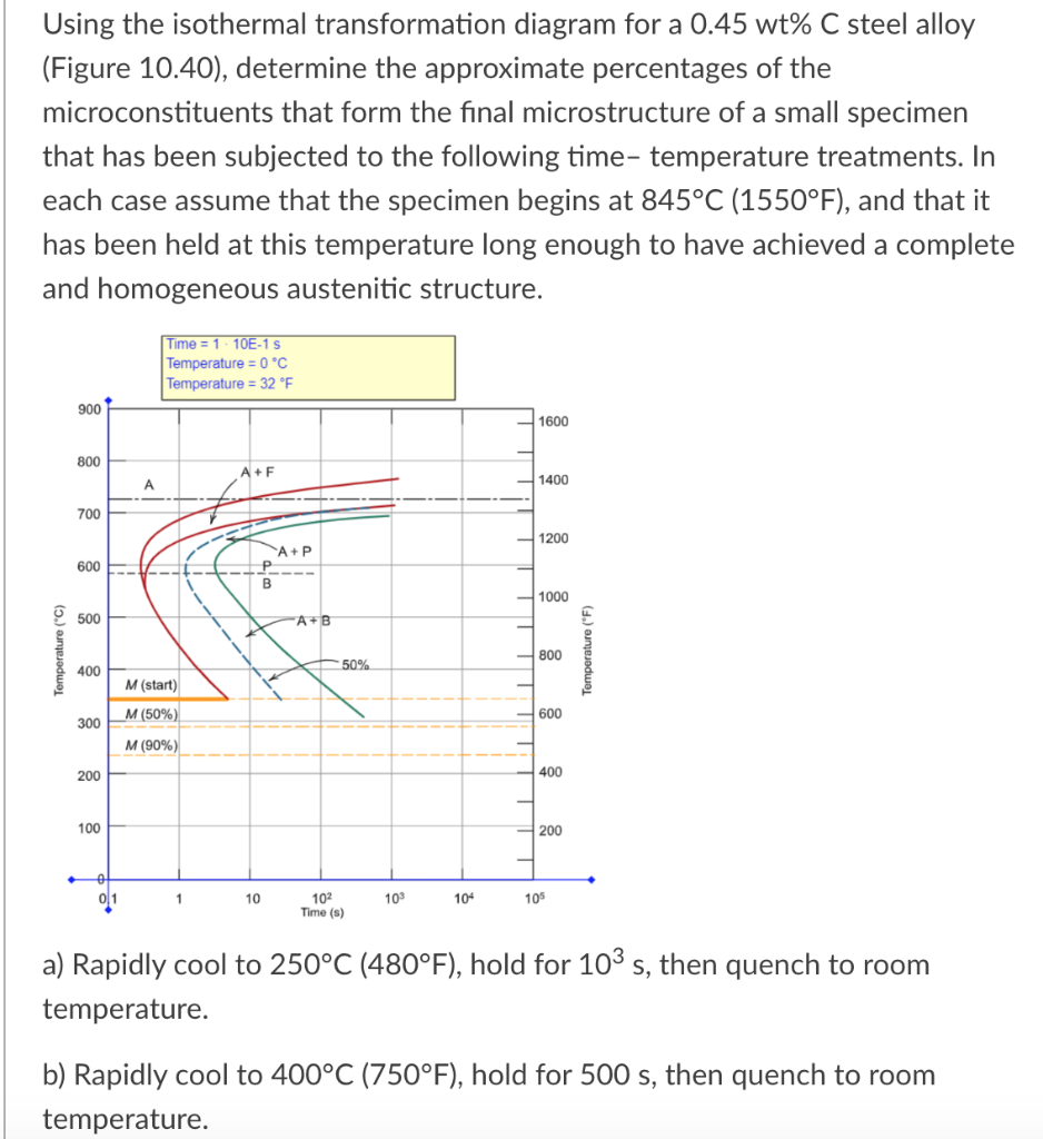 Solved Using The Isothermal Transformation Diagram For A | Chegg.com