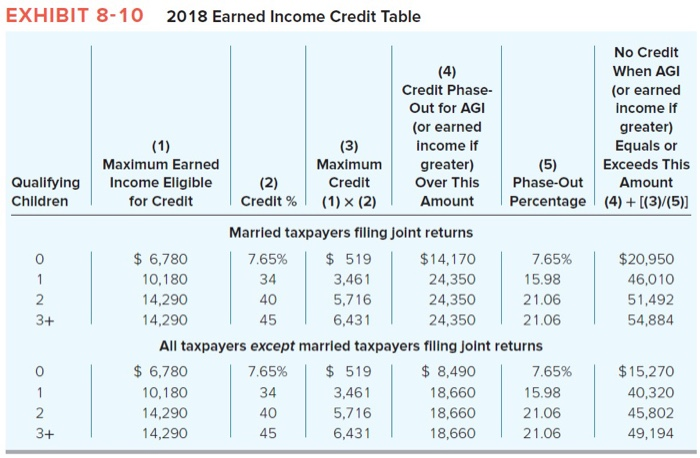 Earned Income Credit Table 2018 Chart | Brokeasshome.com