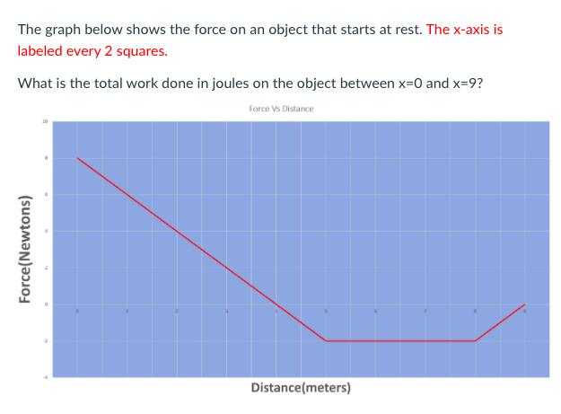 Solved The graph below shows the force on an object that | Chegg.com