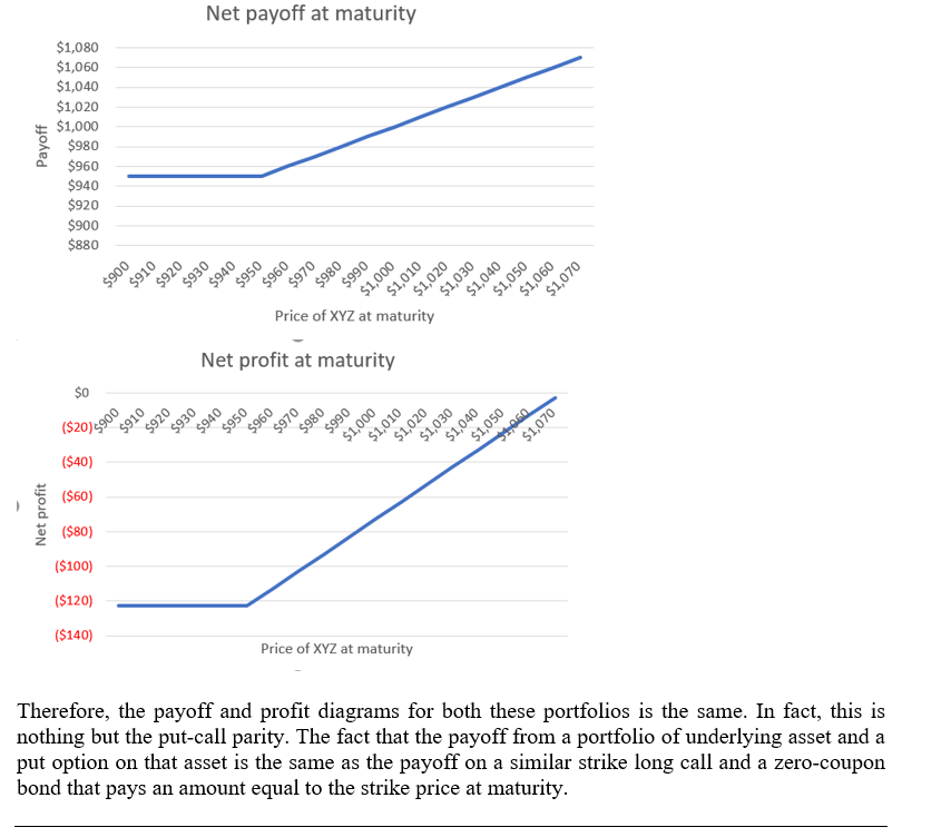 Net payoff at maturity Payoff ($20)_900 $1,080 $1,060 $1,040 $1,020 $1,000 $980 $960 $940 $920 $900 $880 $0 $920 $910 $900 $1