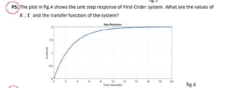Solved P5. The plot in fig.4 shows the unit step response of | Chegg.com