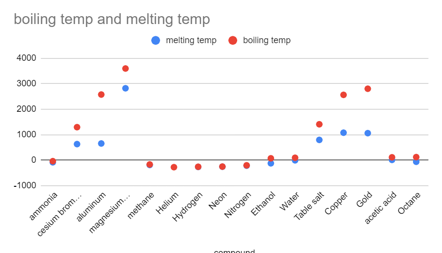 Solved boiling temp and melting temp melting temp boiling