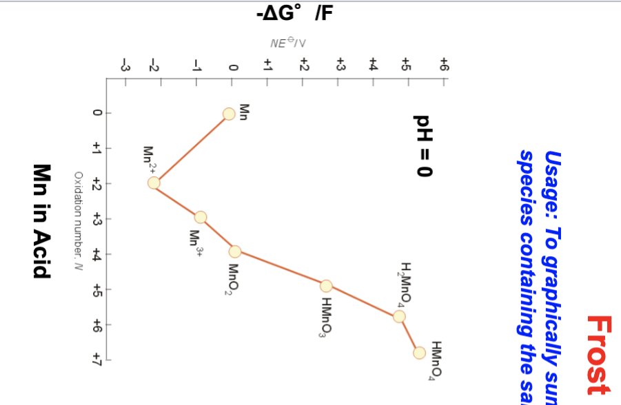 Solved Use the Latimer diagram and the Frost diagram of Mn