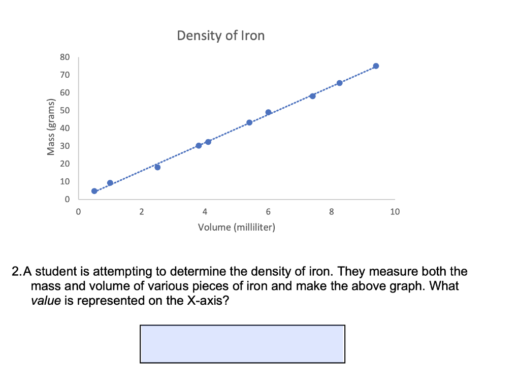 Solved Density of Iron 80 70 60 Mass (grams) 30 20 10 0 0 2