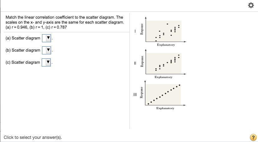 Solved Match The Linear Correlation Coefficient To The Sc Chegg Com