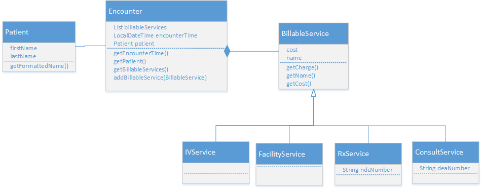 Solved Study the UML class diagram of a pretend Hospital | Chegg.com