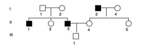 Solved 2. Could the trait tracked in this pedigree be due to | Chegg.com